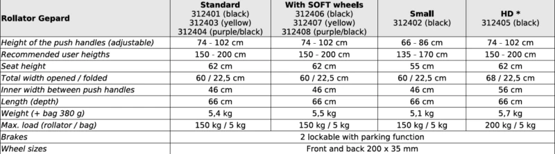 Table detailing specifications for Gepard Rollator models.