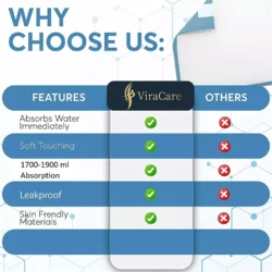 Comparison chart highlighting features of ViraCare incontinence bed sheets.