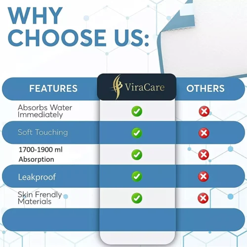 Comparison chart highlighting features of ViraCare incontinence bed sheets.