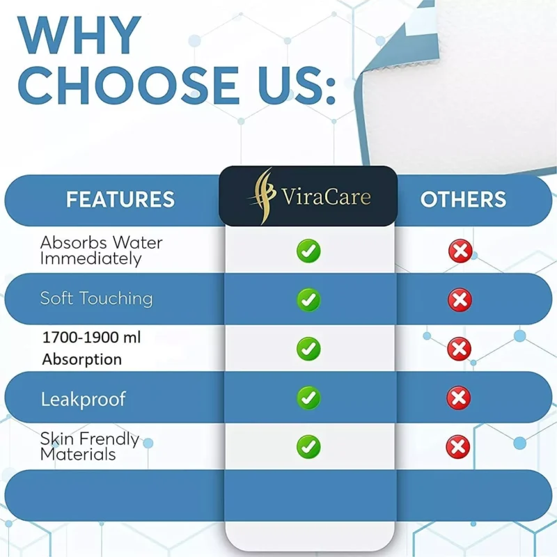 Comparison chart highlighting features of ViraCare incontinence bed sheets.
