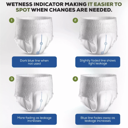 Diagram showing wetness indicator stages on adult pull up pants.