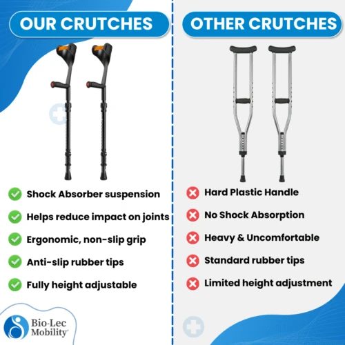 Comparison of two types of crutches, highlighting features of shock absorbing suspension crutches.