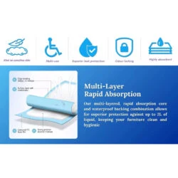 Illustration of multi-layer rapid absorption bed pad with features listed.
