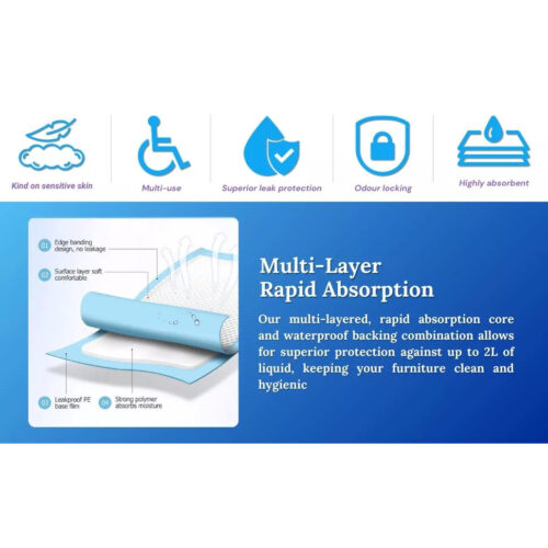 Diagram of multi-layer incontinence bed pads with absorption features.