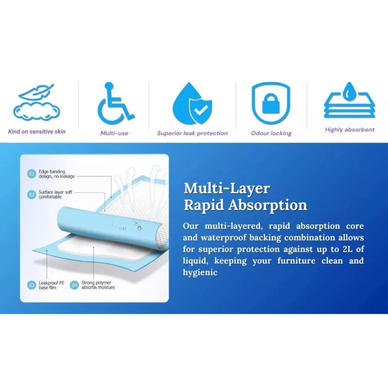 Diagram of multi-layer incontinence bed pads with absorption features.