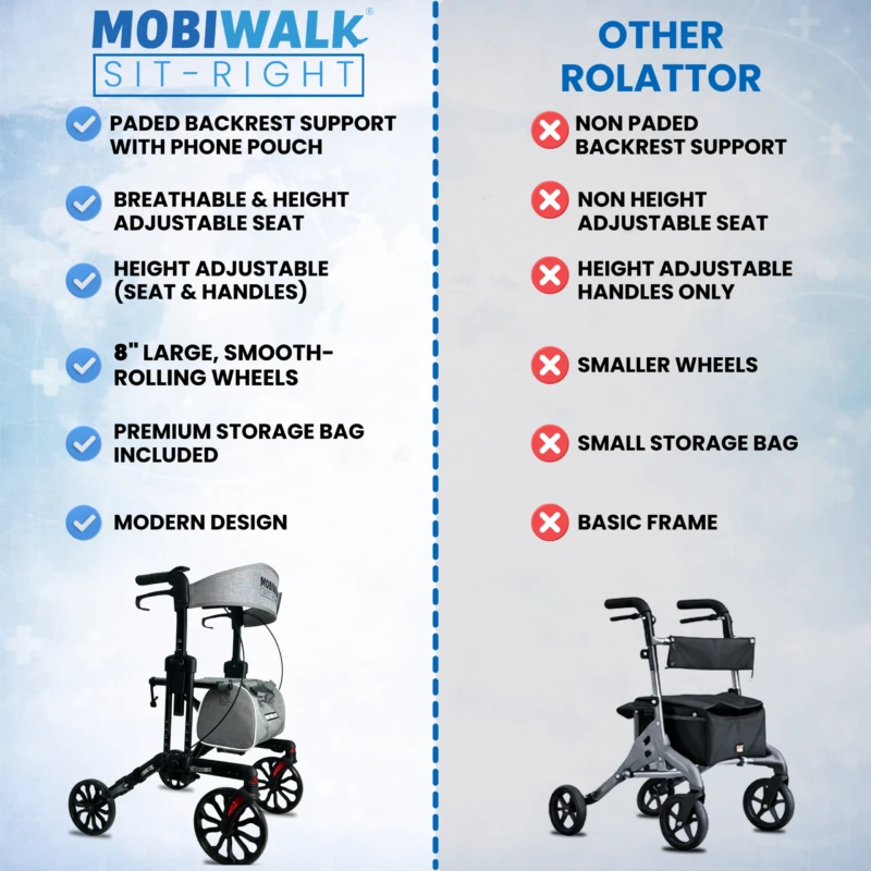 Comparison chart of MobiWalk SIT-RIGHT Rollator Walker and another rollator.